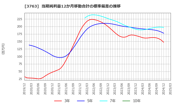 3763 (株)プロシップ: 当期純利益12か月移動合計の標準偏差の推移