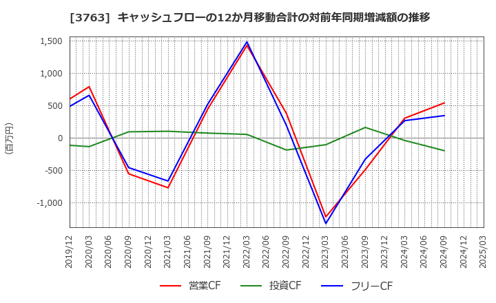 3763 (株)プロシップ: キャッシュフローの12か月移動合計の対前年同期増減額の推移