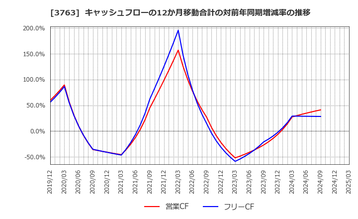 3763 (株)プロシップ: キャッシュフローの12か月移動合計の対前年同期増減率の推移