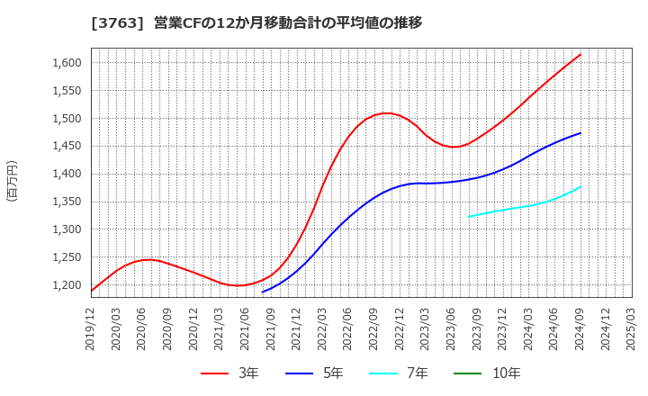 3763 (株)プロシップ: 営業CFの12か月移動合計の平均値の推移