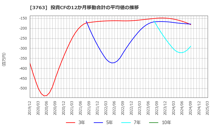 3763 (株)プロシップ: 投資CFの12か月移動合計の平均値の推移