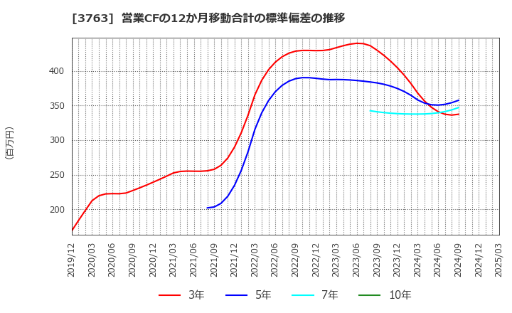 3763 (株)プロシップ: 営業CFの12か月移動合計の標準偏差の推移