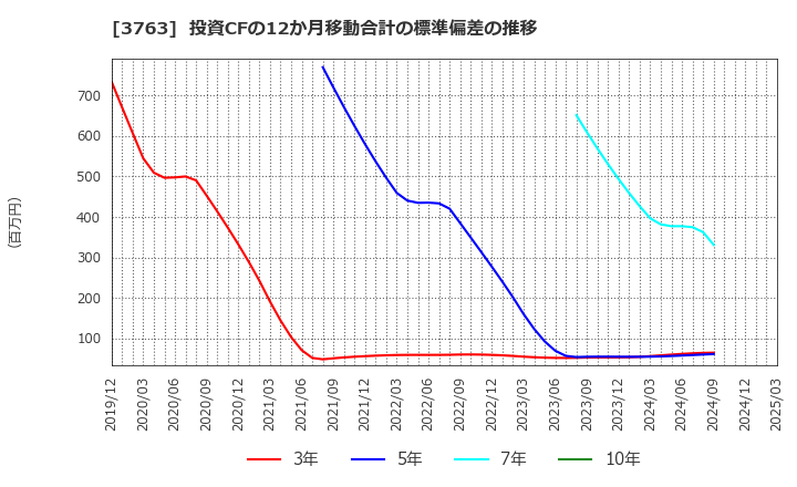 3763 (株)プロシップ: 投資CFの12か月移動合計の標準偏差の推移