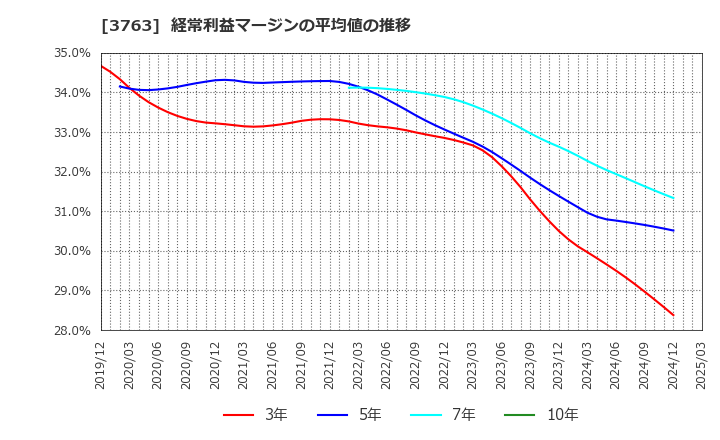 3763 (株)プロシップ: 経常利益マージンの平均値の推移