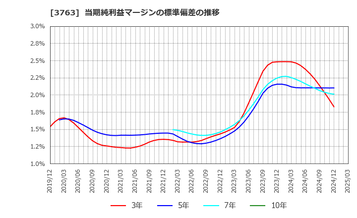 3763 (株)プロシップ: 当期純利益マージンの標準偏差の推移