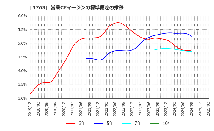 3763 (株)プロシップ: 営業CFマージンの標準偏差の推移
