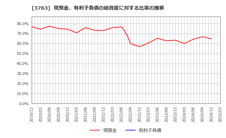 3763 (株)プロシップ: 現預金、有利子負債の総資産に対する比率の推移