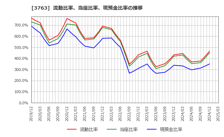 3763 (株)プロシップ: 流動比率、当座比率、現預金比率の推移