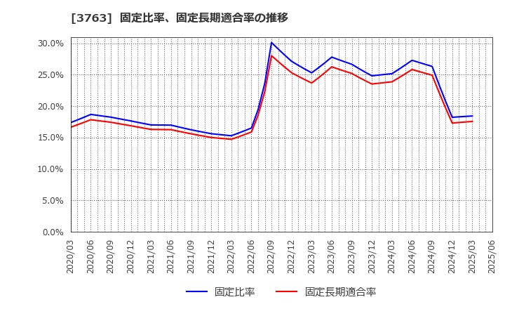 3763 (株)プロシップ: 固定比率、固定長期適合率の推移