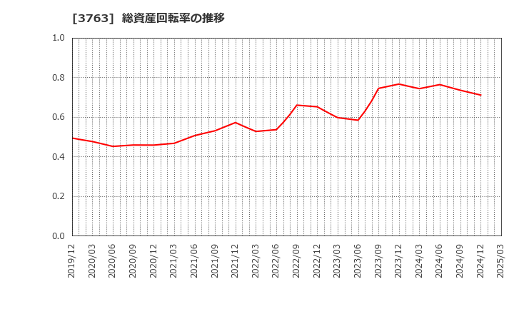3763 (株)プロシップ: 総資産回転率の推移