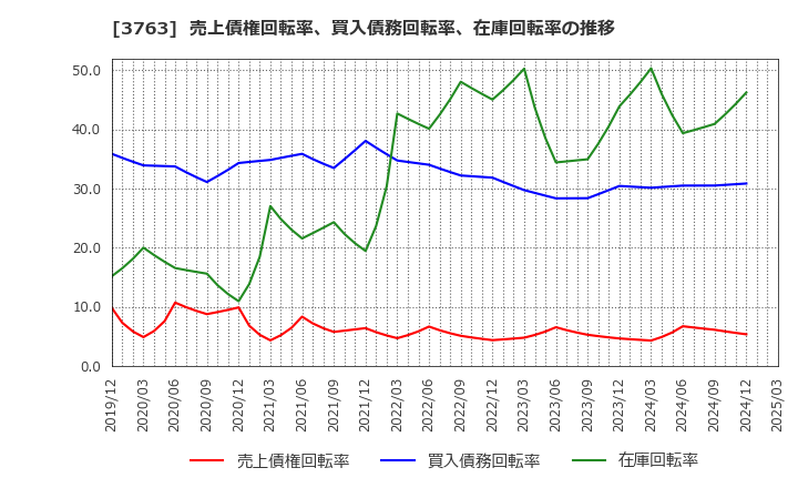 3763 (株)プロシップ: 売上債権回転率、買入債務回転率、在庫回転率の推移
