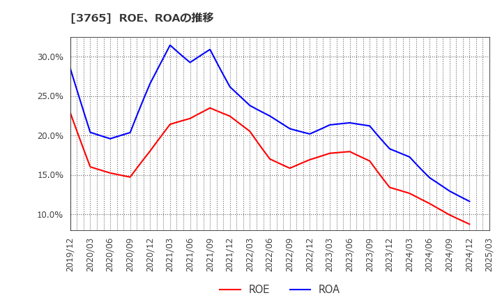 3765 ガンホー・オンライン・エンターテイメント(株): ROE、ROAの推移