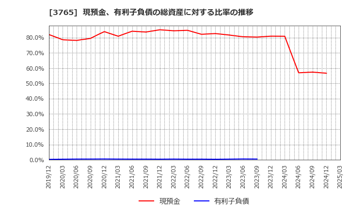 3765 ガンホー・オンライン・エンターテイメント(株): 現預金、有利子負債の総資産に対する比率の推移