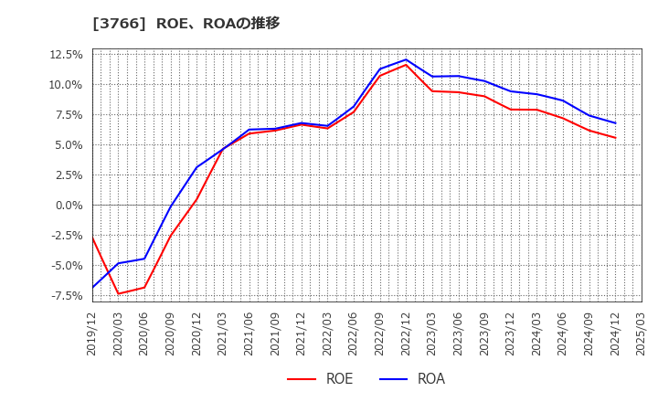 3766 システムズ・デザイン(株): ROE、ROAの推移