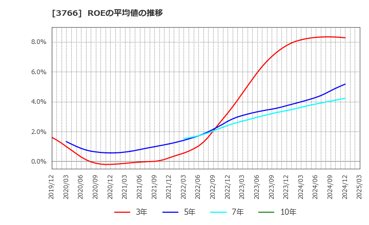 3766 システムズ・デザイン(株): ROEの平均値の推移