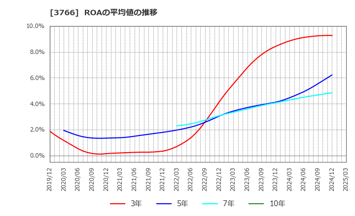3766 システムズ・デザイン(株): ROAの平均値の推移