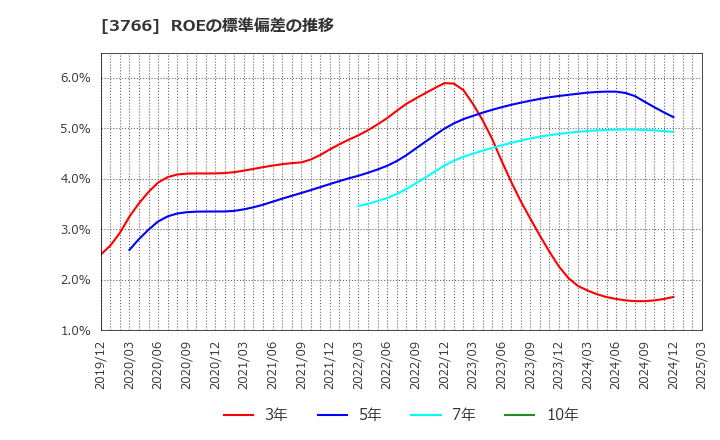 3766 システムズ・デザイン(株): ROEの標準偏差の推移