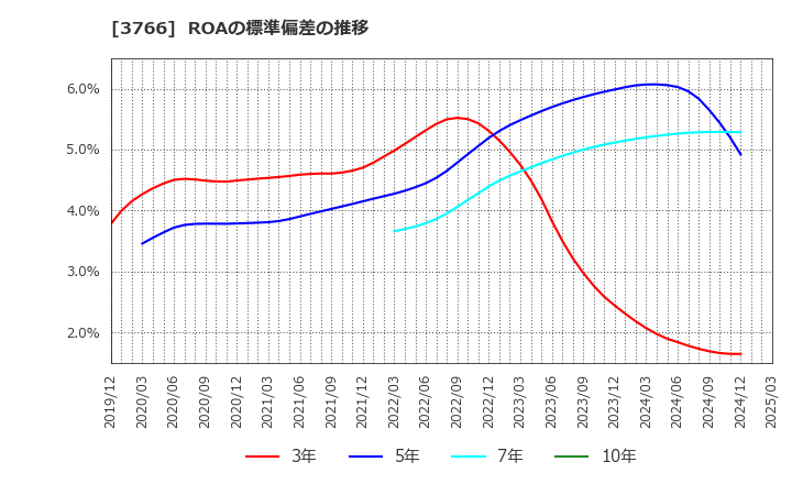3766 システムズ・デザイン(株): ROAの標準偏差の推移