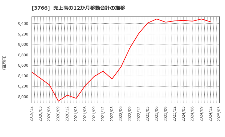 3766 システムズ・デザイン(株): 売上高の12か月移動合計の推移
