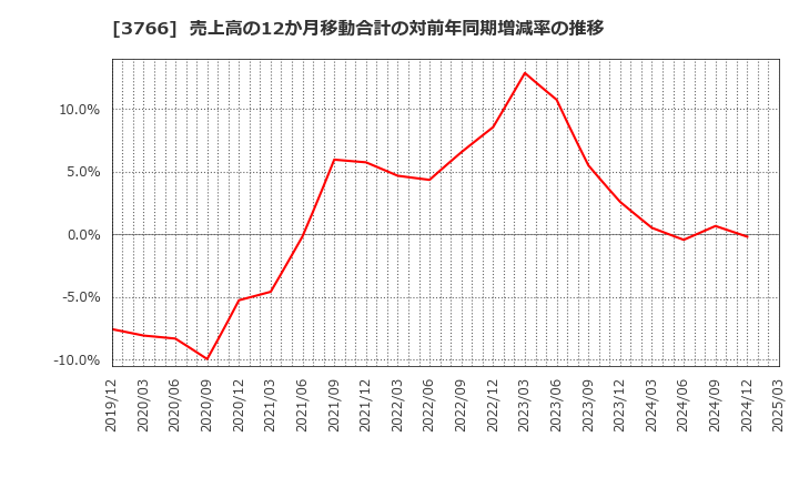 3766 システムズ・デザイン(株): 売上高の12か月移動合計の対前年同期増減率の推移