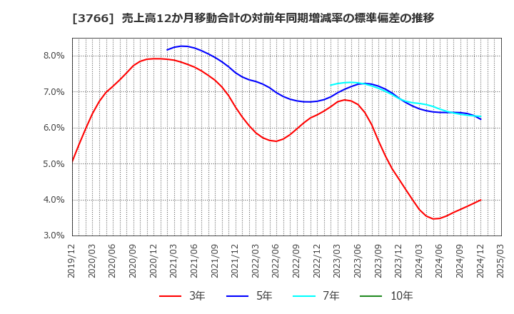 3766 システムズ・デザイン(株): 売上高12か月移動合計の対前年同期増減率の標準偏差の推移