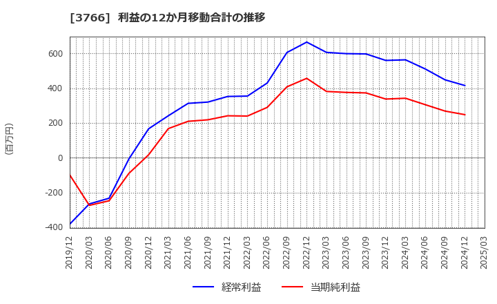 3766 システムズ・デザイン(株): 利益の12か月移動合計の推移