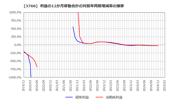 3766 システムズ・デザイン(株): 利益の12か月移動合計の対前年同期増減率の推移