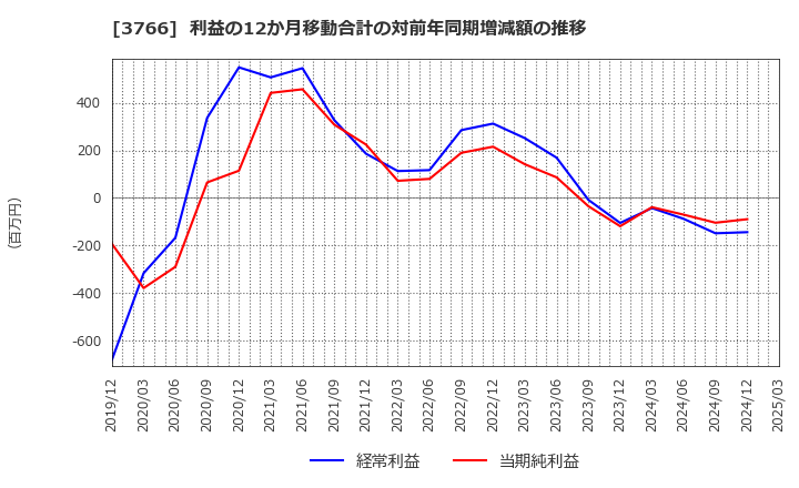 3766 システムズ・デザイン(株): 利益の12か月移動合計の対前年同期増減額の推移