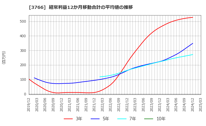 3766 システムズ・デザイン(株): 経常利益12か月移動合計の平均値の推移