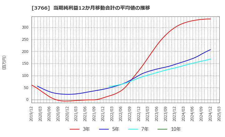 3766 システムズ・デザイン(株): 当期純利益12か月移動合計の平均値の推移