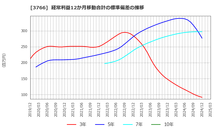 3766 システムズ・デザイン(株): 経常利益12か月移動合計の標準偏差の推移
