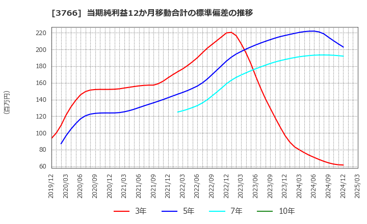 3766 システムズ・デザイン(株): 当期純利益12か月移動合計の標準偏差の推移