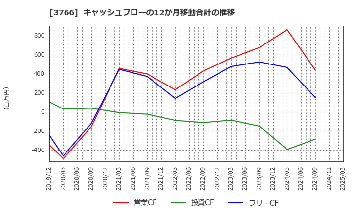 3766 システムズ・デザイン(株): キャッシュフローの12か月移動合計の推移