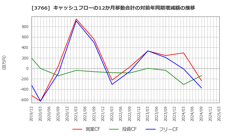 3766 システムズ・デザイン(株): キャッシュフローの12か月移動合計の対前年同期増減額の推移