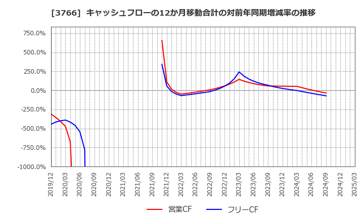 3766 システムズ・デザイン(株): キャッシュフローの12か月移動合計の対前年同期増減率の推移