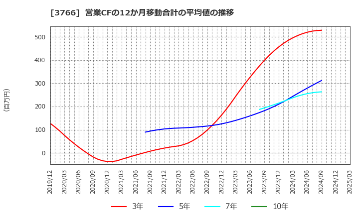 3766 システムズ・デザイン(株): 営業CFの12か月移動合計の平均値の推移