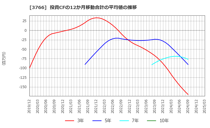 3766 システムズ・デザイン(株): 投資CFの12か月移動合計の平均値の推移