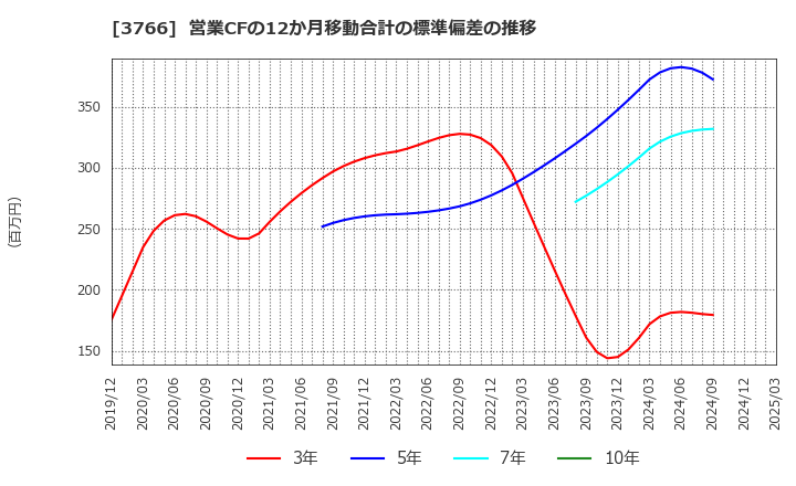 3766 システムズ・デザイン(株): 営業CFの12か月移動合計の標準偏差の推移