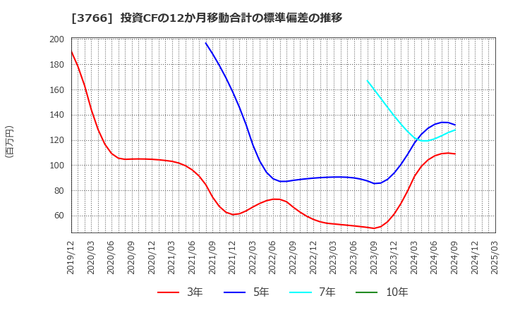 3766 システムズ・デザイン(株): 投資CFの12か月移動合計の標準偏差の推移