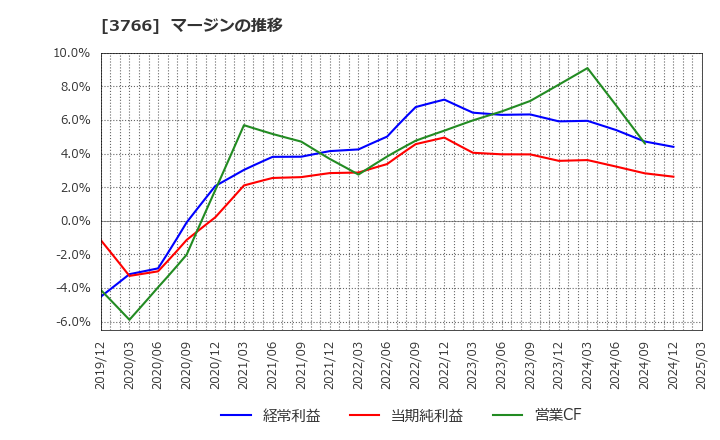 3766 システムズ・デザイン(株): マージンの推移