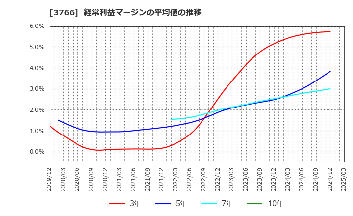 3766 システムズ・デザイン(株): 経常利益マージンの平均値の推移