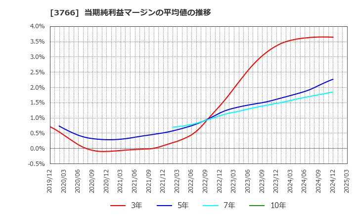 3766 システムズ・デザイン(株): 当期純利益マージンの平均値の推移