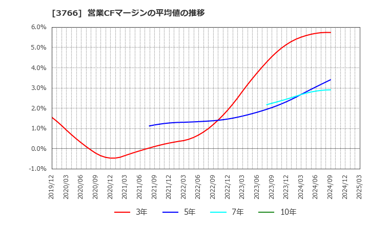 3766 システムズ・デザイン(株): 営業CFマージンの平均値の推移