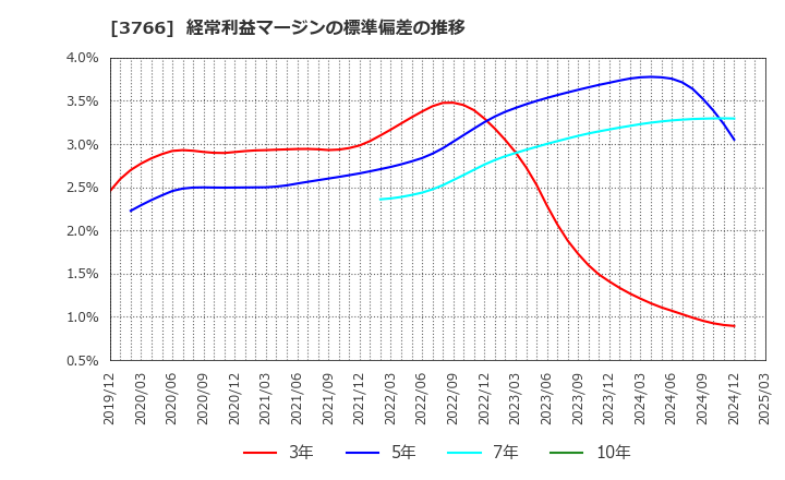3766 システムズ・デザイン(株): 経常利益マージンの標準偏差の推移
