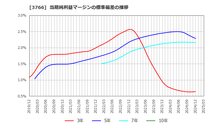 3766 システムズ・デザイン(株): 当期純利益マージンの標準偏差の推移