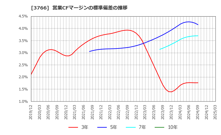 3766 システムズ・デザイン(株): 営業CFマージンの標準偏差の推移