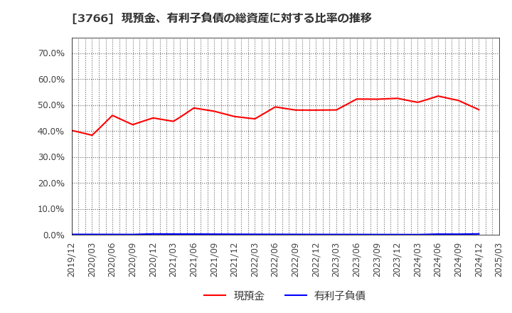 3766 システムズ・デザイン(株): 現預金、有利子負債の総資産に対する比率の推移