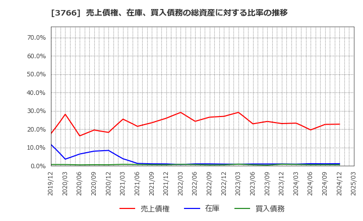 3766 システムズ・デザイン(株): 売上債権、在庫、買入債務の総資産に対する比率の推移