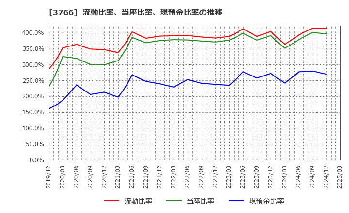 3766 システムズ・デザイン(株): 流動比率、当座比率、現預金比率の推移