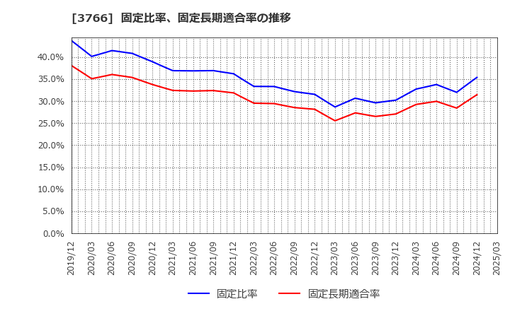 3766 システムズ・デザイン(株): 固定比率、固定長期適合率の推移